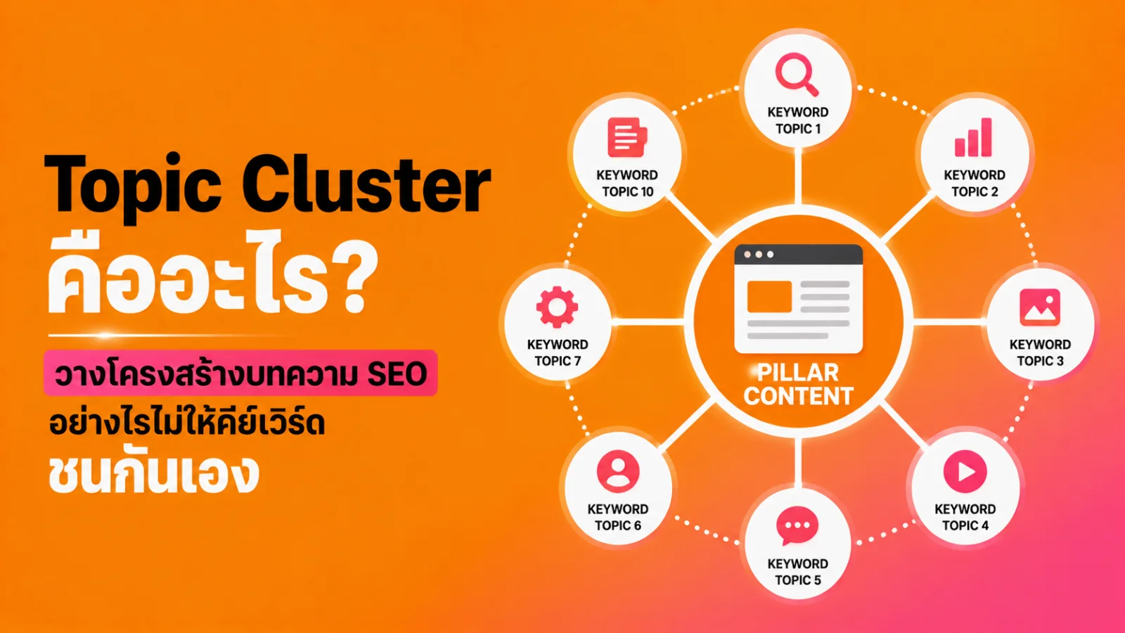 แผนผังโครงสร้าง Topic Cluster SEO ที่เชื่อมหน้าหลักกับบทความสนับสนุนเพื่อป้องกันคีย์เวิร์ดชนกัน