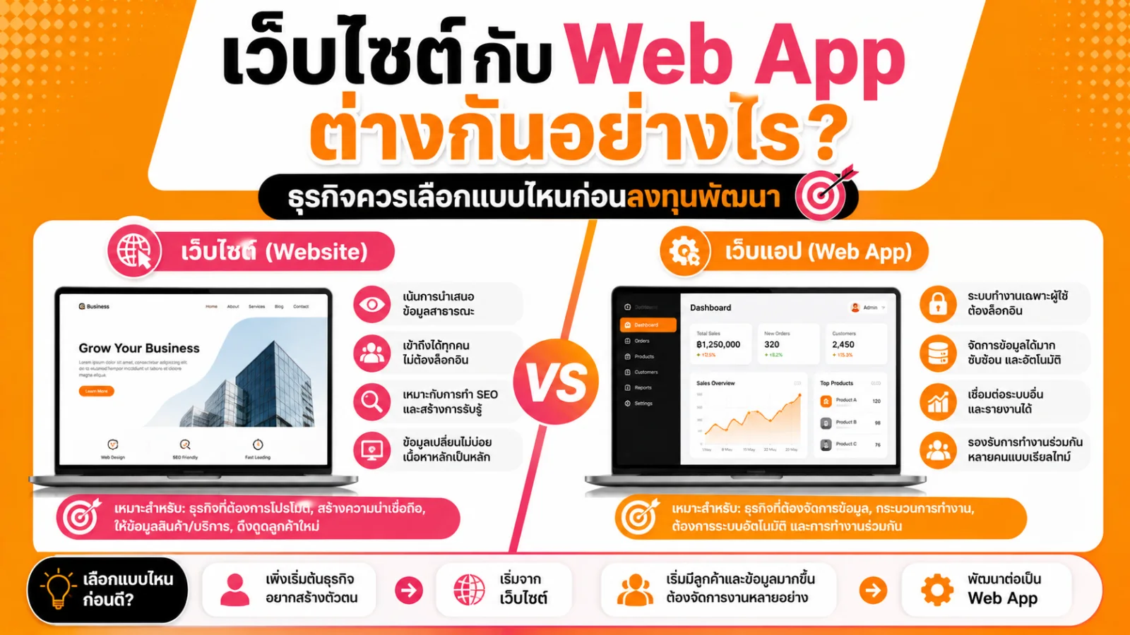 ภาพเปรียบเทียบเว็บไซต์ข้อมูลสาธารณะกับ Web App ที่มีแดชบอร์ด ฟอร์ม และสถานะงานบนหน้าจอคอมพิวเตอร์